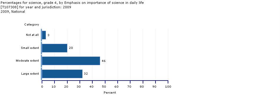 Importance of Science in Daily Life: Grade 4 percentage of students