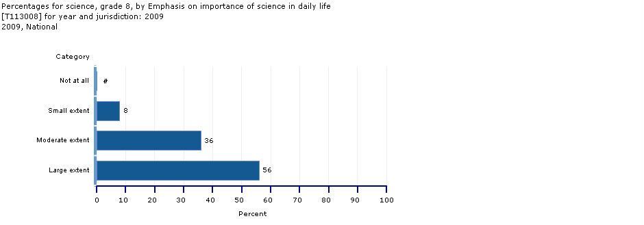 Importance of Science in Daily Life: Grade 4 percentage of students