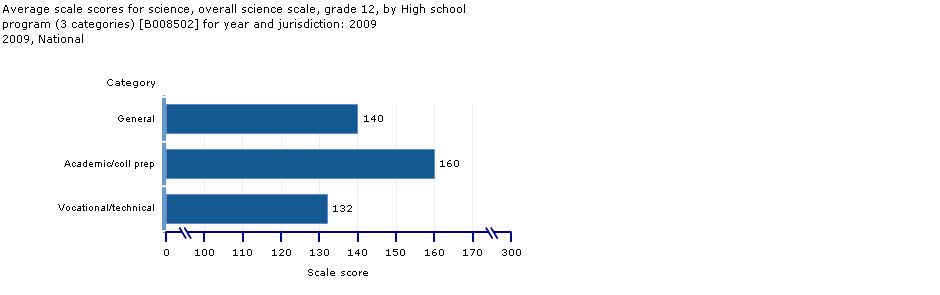 Type of High School Program: Grade 12 Average Scores