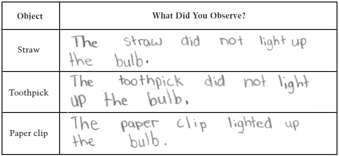 This table has two columns. The first column is labeled Object with Straw, Toothpick and Paper Clip listed. The second column is called What Did You Observe? Students fill in each empty cell next to the Objects listed. For Straw, the student wrote: The straw did not light up the bulb. For Toothpick, the student wrote: The toothpick did not light up the bulb. For Paper clip, the student wrote: The paper clip lighted up the bulb.