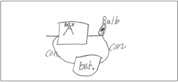 Image shows a student’s diagram of a closed series circuit. The top of the diagram shows a box labeled Box A. Going clockwise, a wire connects Box A to a light bulb. A wire then connects the light bulb to a battery, drawn at the bottom of the diagram. A wire then connects the battery back up to Box A, making a continuous loop.