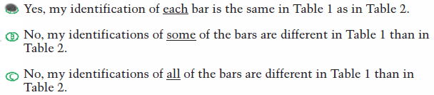 A) Yes, my identification of each bar is the same in Table 1 as in Table 2. B) No, my identifications of some of the bars are different in Table 1 than in Table 2. C) No, my identifications of all of the bars are different in Table 1 than in Table 2. The student selected A.