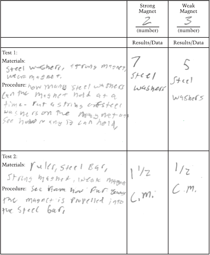 Table 4: Comparing the Strong and Weak Magnets
Test 1:
Materials: steel washers, strong magnet, weak magnet
Procedure: How many steel washers can the magnet hold at a time – put a string of steel washers on the magnet and see how many it can hold.
Results for Strong magnet (Number 2): 7 steel washers
Results for Weak magnet (Number 3): 5 steel washers
Test 2:
Materials: ruler, steel bar, strong magnet, weak magnet
Procedure: See from how far away the magnet is propelled into the steel bar
Results for Strong magnet (Number 2): one and one half centimeters
Results for Weak magnet (Number 3): one-half centimeter
Table 4: Comparing the Strong and Weak Magnets
Test 1:
Materials: steel washers, strong magnet, weak magnet
Procedure: How many steel washers can the magnet hold at a time – put a string of steel washers on the magnet and see how many it can hold.
Results for Strong magnet (Number 2): 7 steel washers
Results for Weak magnet (Number 3): 5 steel washers
Test 2:
Materials: ruler, steel bar, strong magnet, weak magnet
Procedure: See from how far away the magnet is propelled into the steel bar
Results for Strong magnet (Number 2): one and one half centimeters
Results for Weak magnet (Number 3): one-half centimeter