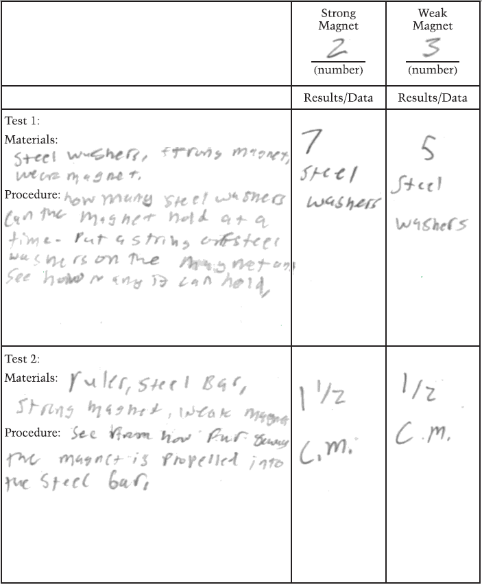 Table 4: Comparing the Strong and Weak Magnets

Test 1: 
Materials: steel washers, strong magnet, weak magnet
Procedure:  How many steel washers can the magnet hold at a time – put a string of steel washers on the magnet and see how many it can hold.
Results for Strong magnet (Number 2): 7 steel washers
Results for Weak magnet (Number 3): 5 steel washers

Test 2:
Materials: ruler, steel bar, strong magnet, weak magnet
Procedure: See from how far away the magnet is propelled into the steel bar
Results for Strong magnet (Number 2): one and one half centimeters
Results for Weak magnet (Number 3): one-half centimeter
