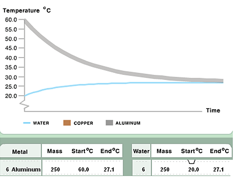 This image show a line graph for aluminum. The x axis for is labeled time; the y axis is labeled temperature in degrees Centigrade and ranges in 5 degree increments from 20 degrees to 60 degrees. The graph starts at 60 degrees and over time decreases to 27.1 degrees Centigrade.