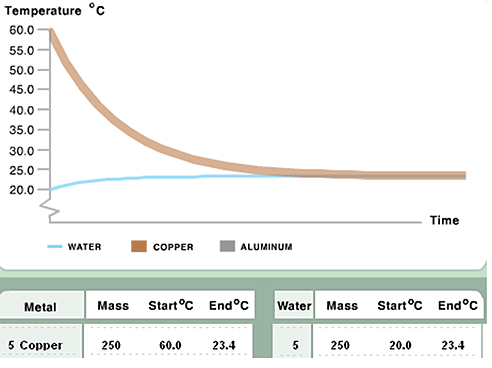 This image show a line graph for copper. The x axis for is labeled time; the y axis is labeled temperature in degrees Centigrade and ranges in 5 degree increments from 20 degrees to 60 degrees. The graph starts at 60 degrees and, over same amount of time as measured for aluminum, decreases to 23.4 degrees. This image show a line graph for copper. The x axis for is labeled time; the y axis is labeled temperature in degrees Centigrade and ranges in 5 degree increments from 20 degrees to 60 degrees. The graph starts at 60 degrees and, over same amount of time as measured for aluminum, decreases to 23.4 degrees.