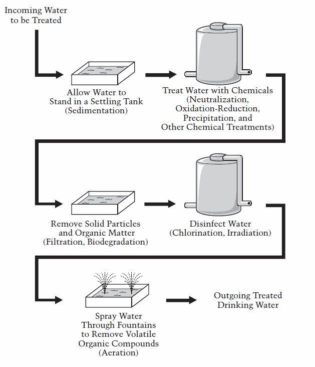 Image of a diagram showing the following process: Incoming water to be treated is sent to a Settling Tank where the water is allowed to stand (sedimentation). The water is then treated with chemicals (neutralization, oxidation-reduction, precipitation, and other chemical treatments). Next solid particles and organic matter are removed (filtration, biodegradation). The water is then disinfected (chlorination, irradiation). The water is next sprayed through fountains to remove volatile organic compounds (aeration), resulting in outgoing, treated drinking water.