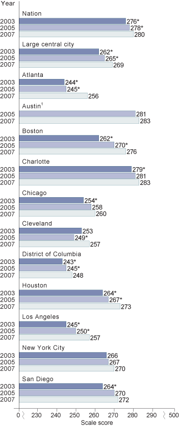 Trend in eighth-grade NAEP mathematics average scores, by jurisdiction