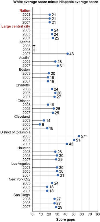 Trend in score gaps between White and Hispanic fourth-grade public school students in NAEP mathematics, by jurisdiction