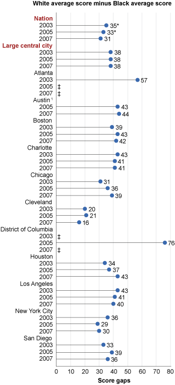 Trend in score gaps between White and Black eighth-grade public school students in NAEP mathematics, by jurisdiction