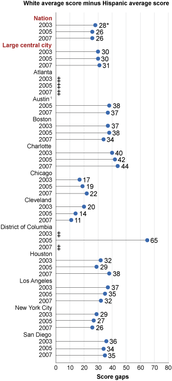 Trend in score gaps between White and Hispanic eighth-grade public school students in NAEP mathematics, by jurisdiction