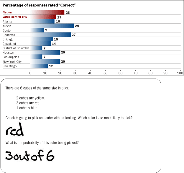 Percentage of responses rated