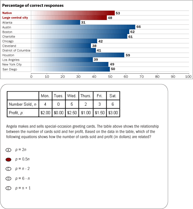 Percentage of responses rated