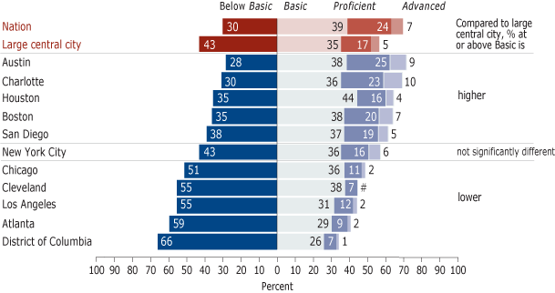 Achievement-level results in NAEP mathematics for eighth-grade public school students, by jurisdiction: 2007