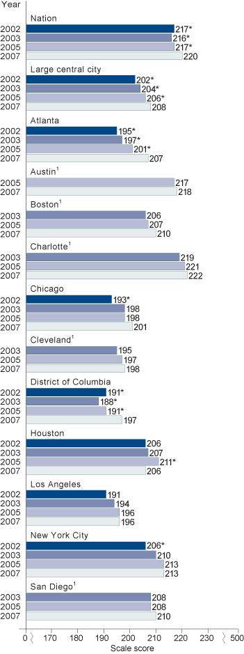 Trend in fourth-grade NAEP reading average scores, by jurisdiction