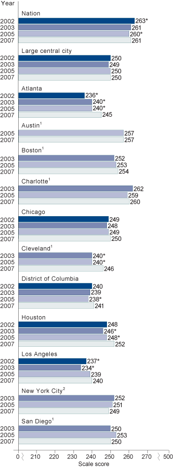 Trend in eighth-grade NAEP reading average scores, by jurisdiction