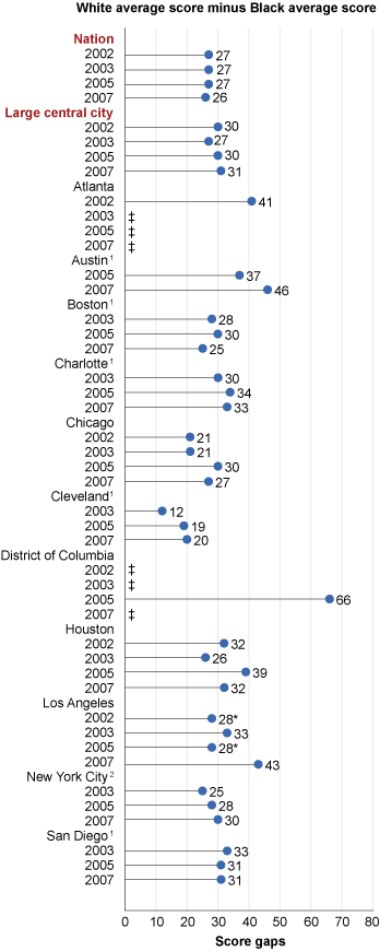 Trend in score gaps between White and Black eighth-grade public school students in NAEP reading, by jurisdiction