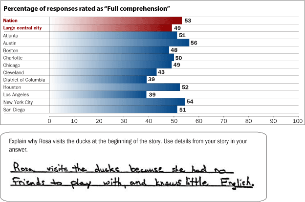 Percentage of responses rated