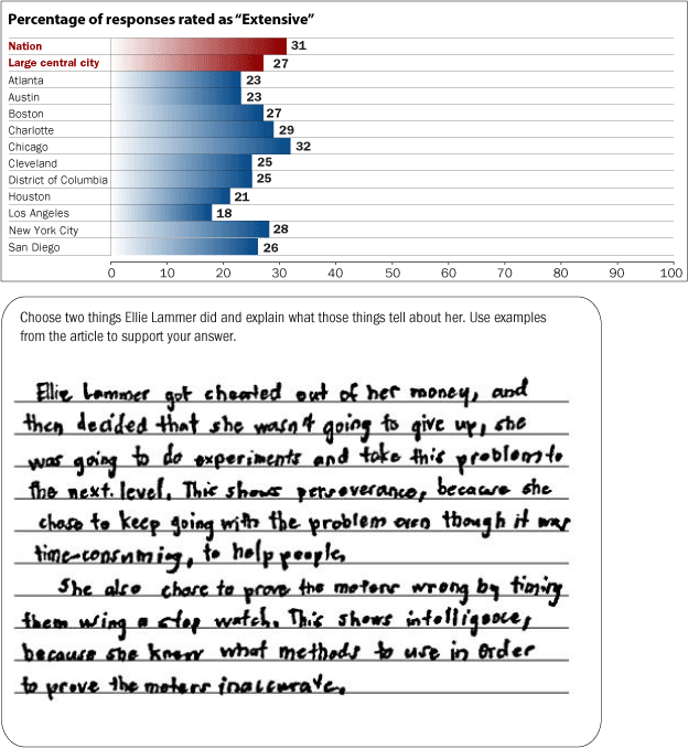 Percentage of responses rated "Full comprehension." Nation: 31, Large central city: 27, Atlanta: 23, Austin: 23, Boston: 27, Charlotte: 29, Chicago: 32, Cleveland: 25, District of Columbia: 25, Houston: 21, Los Angeles: 18, New York City: 28, San Diego: 26.The sample short constructed-response question is as follows. Choose two things Ellie Lammer did and explain what those things tell about her. Use examples from the article to support your answer. The student wrote the following: "Ellie Lammer got cheated out of her money, and then decided that she wasn't going to give up, she was going to do experiments and take this problem to the next level. This shows perserverance, because she chose to keep going with the problem even though it was time-consuming, to help others. She also chose to prove the meters wrong by timing them using a stop watch. This shows intelligence, because she knew what methods to use in order to prove the meters inaccurate."