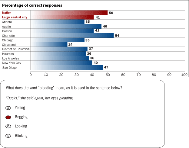 Percentage of responses rated