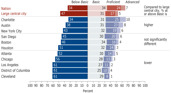 Achievement-level results in NAEP reading for fourth-grade public school students by jurisdiction: 2007