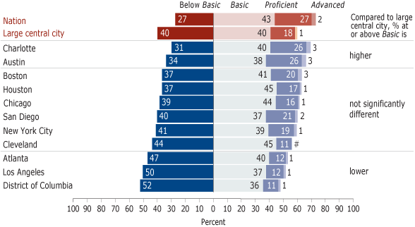 Achievement-level results in NAEP reading for eighth-grade public school students by jurisdiction: 2007