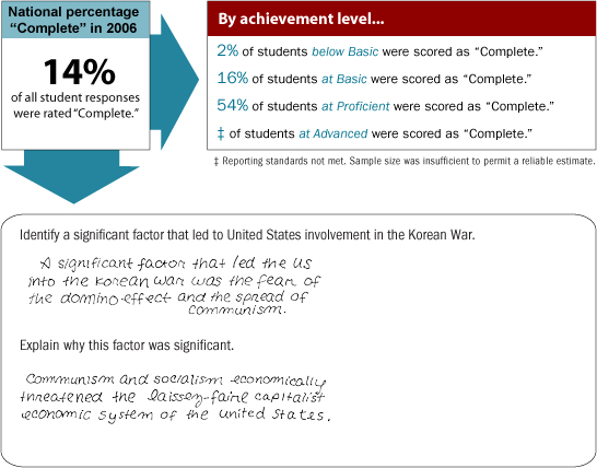 Grade 12 constructed-response question. National percentage "complete" in 2006. 14% of all students responses were rated "complete." By achievement level: 2% of students Below Basic were scored as "complete"; 16% of students at Basic were scored as "complete." 54% of students at Proficient were scored as "complete." Reporting standards at Advanced were not met. Sample size was insufficient to permit a reliable estimate. The sample constructed-response question is as follows: Identify a significant factor that led to United States involvement in the Koren War. The following is an example of a "complete" response. The student responded: A significant factor that led the US into the Korean War was the fear of the domino effect and the spread of communism. Question: Explain why this factor was significant. The student responded: Communism and socialism economically threatened the laissez-faire capitalist economic system of the United States.