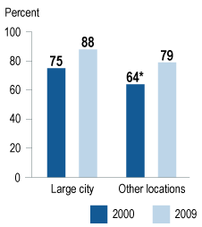 Percentage of high school graduates who had access to an Advanced Placement (AP) course in U.S. history, by type of school location: 1990 and 2009