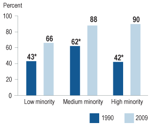 Percentage of high school graduates who had access to an Advanced Placement (AP) course in U.S. history, by school minority status: 1990 and 2009