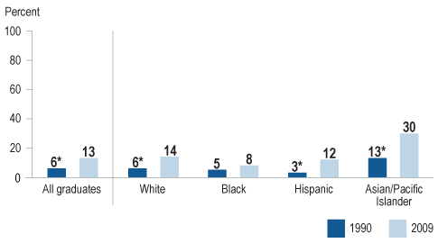 Percentage of high school graduates who took an Advanced Placement (AP) course in U.S. history, by race/ethnicity: 1990 and 2009