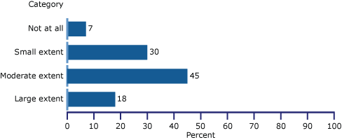 U.S. History Computer Activites: Grade 12 percentage of students