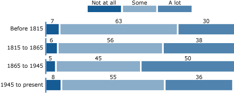 U.S. Historical Periods: Grade 12 percentage of students