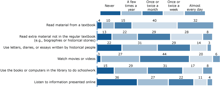 U.S. History Resources: Grade 8 percentage of students