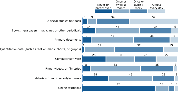 U.S. History Resources: Grade 8 percentage of students