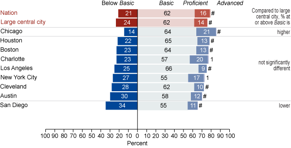 Achievement-level results in NAEP writing for eighth-grade public school Hispanic students by jurisdiction: 2007