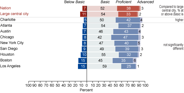 Achievement-level results in NAEP writing for eighth-grade public school students not eligible for the National School Lunch Program by jurisdiction: 2007