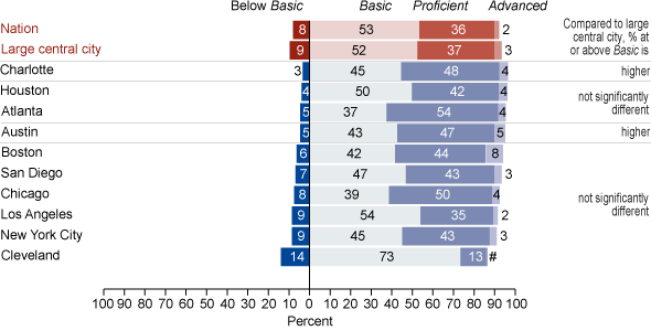 Achievement-level results in NAEP writing for eighth-grade public school White students by jurisdiction: 2007