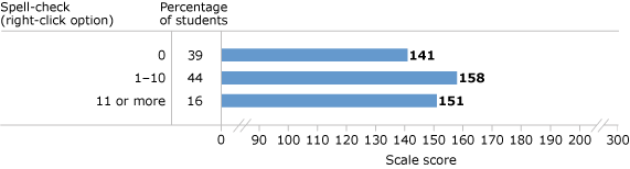 Percentage of students and average scores in eighth-grade NAEP writing, by the number of times students used the spell-check (right-click option) tool during the assessment: 2011