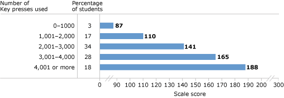 Percentage of students and average scores in twelfth-grade NAEP writing, by the number of key presses they made during the assessment: 2011