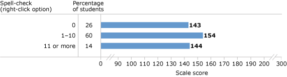 Percentage of students and average scores in twelfth-grade NAEP writing, by the number of times students used the spell-check (right-click option) tool during the assessment: 2011