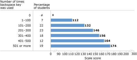 Percentage of students and average scores in eighth-grade NAEP writing, by the number of times they used the backspace key during the assessment: 2011