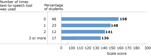 Percentage of students and average scores in twelfth-grade NAEP writing, by the number of times text-to-speech tool was used during the assessment: 2011
