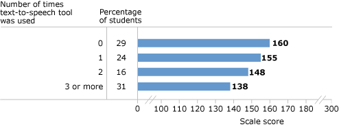 Percentage of students and average scores in eighth-grade NAEP writing, by the number of times text-to-speech tool was used during the assessment: 2011